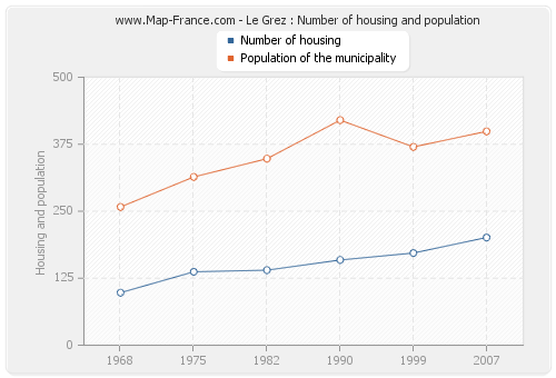 Le Grez : Number of housing and population